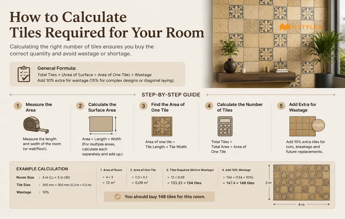 How to Calculate Tiles Required for Your Room